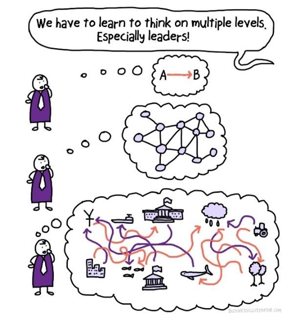 Dessin humoristique montrant trois étapes de la complexité de la pensée : de la simple pensée linéaire (A à B), aux connexions en réseau, et enfin à un réseau complexe d'interdépendances, représentant la nécessité pour les dirigeants de penser à plusieurs niveaux, en particulier dans les projets d'économie circulaire.