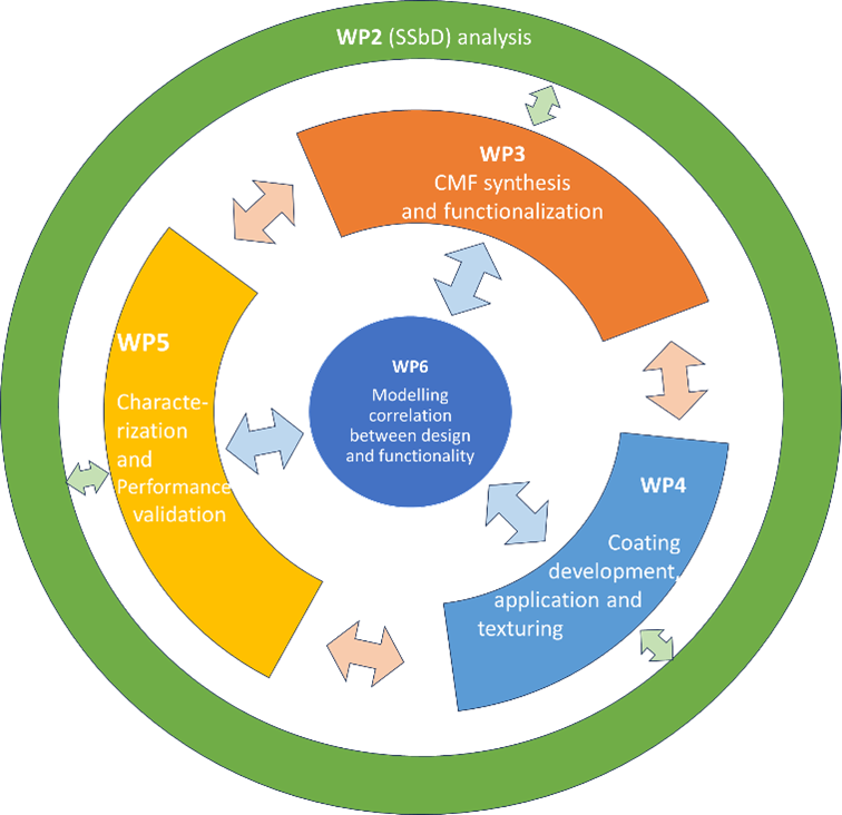 Schema van aanpak voor het BIOSUPHYOL-industrieel onderzoeksproject naar biogebaseerde en PFAS-vrije coatings, met werkpakketten voor ontwerp, synthese, coatingontwikkeling, prestatievalidatie en modellering.