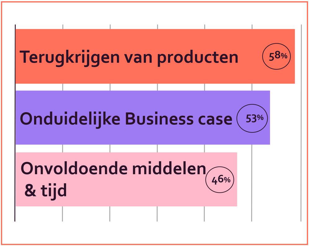 Diagram over de belangrijkste uitdagingen bij Rex-strategieën