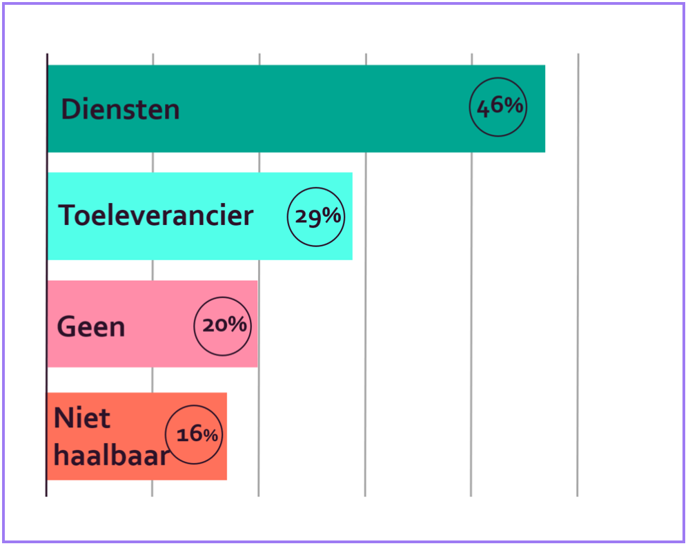 Diagram van samenwerking met maatwerkbedrijven bij Rex-strategieën