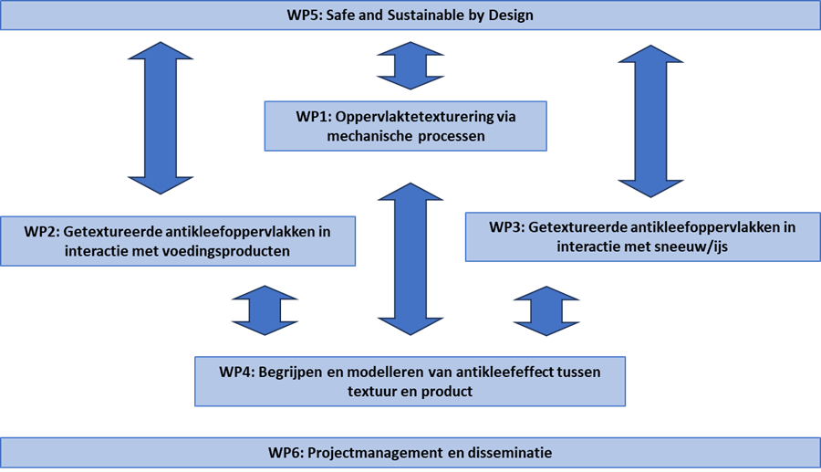 Schema van de aanpak in het onderzoeksproject CIRCATEX dat tot doel heeft antikleeftoepassingen zonder PFAS te ontwikkelen via oppervlakte texturering