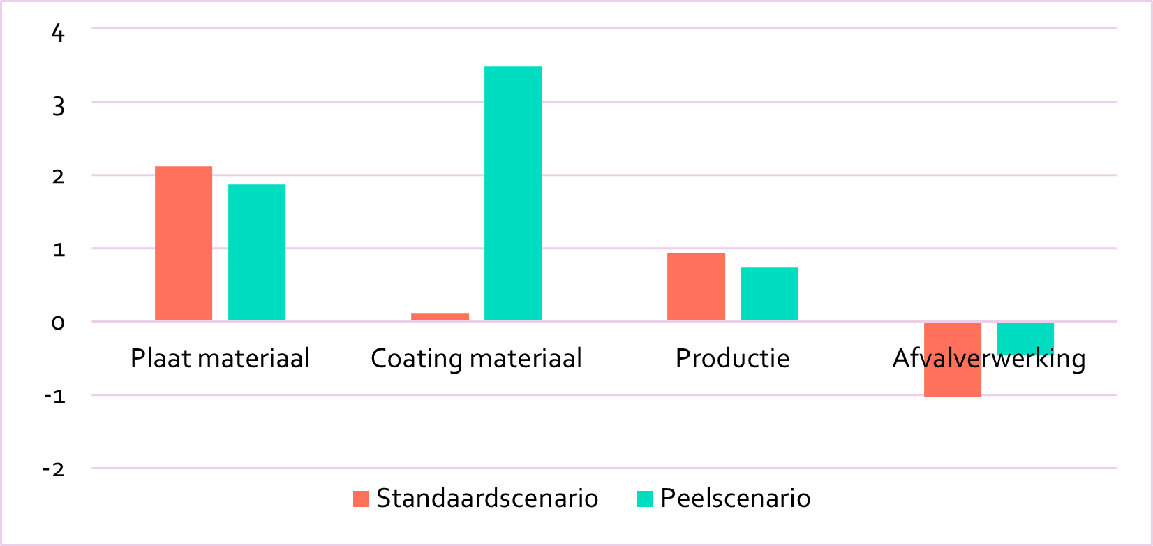 PEELDESIGN | Removable coatings | Diagram of division ecocost