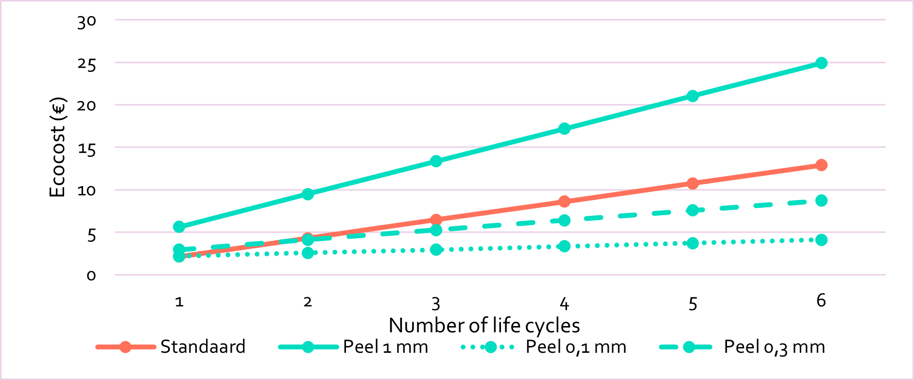 PEELDESIGN | Removable coatings | Office cycles