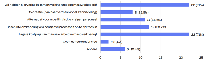 Diagram for the reasons manuafacturing companies give for collaborrating with custom work companies