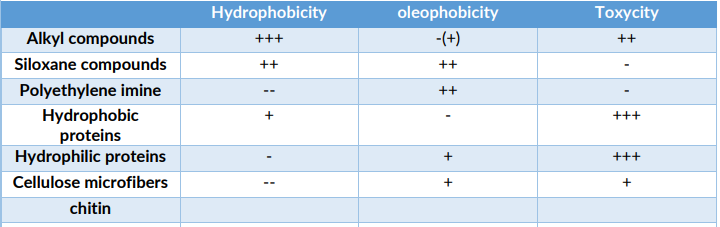 The table that lists the main non-fluorinated compounds used in the literature to achieve water and/or oil resistance. Used in the BIOSUPHYOL research on biobased PFAS-free coatings.