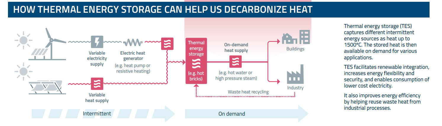 Diagram hoe thermische energieopslag ons kan helpen warmte koolstofvrij te maken