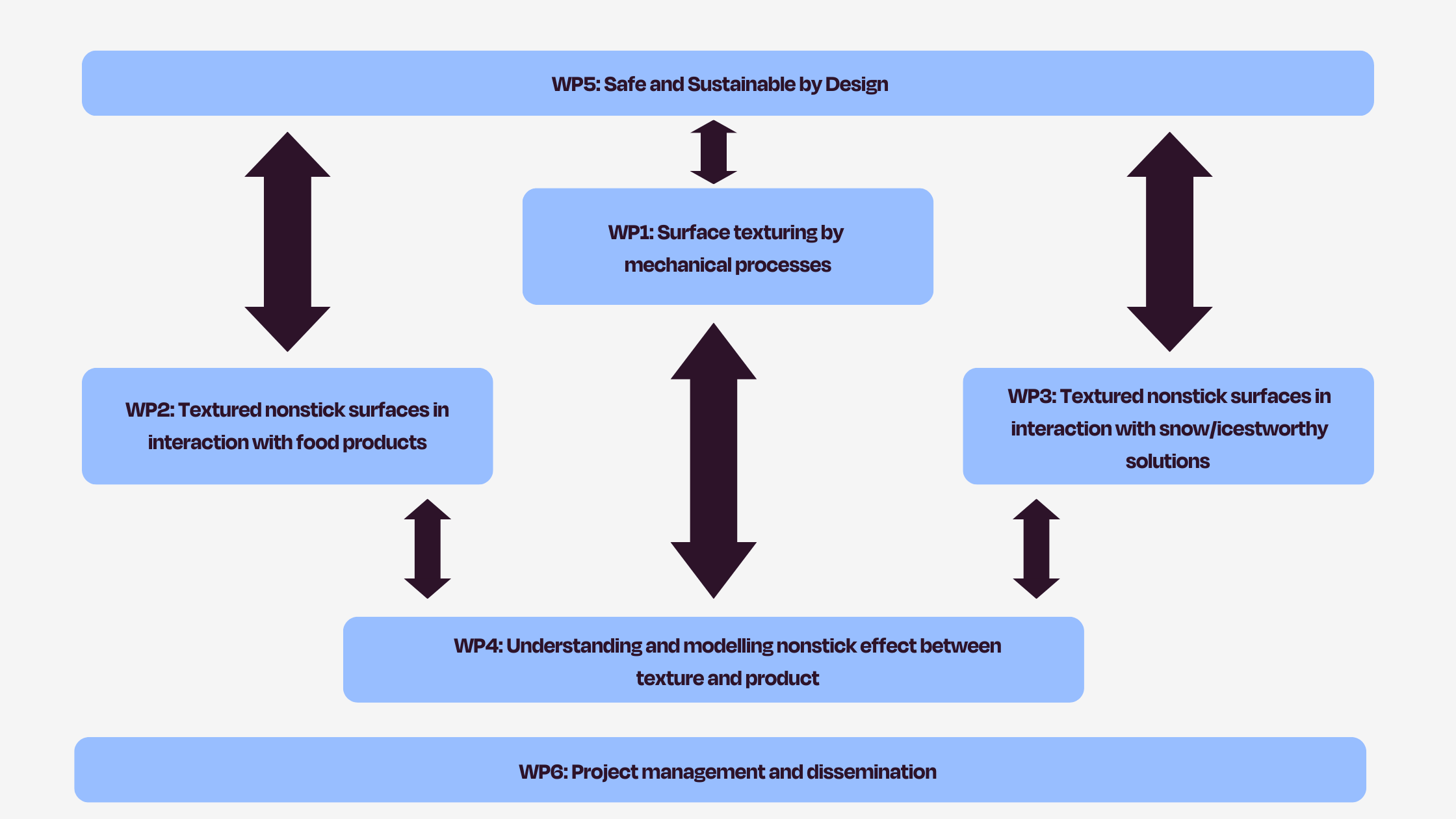 Diagram of the approach in the CIRCATEX research project, aiming to develop PFAS-free anti-stick applications through surface texturing