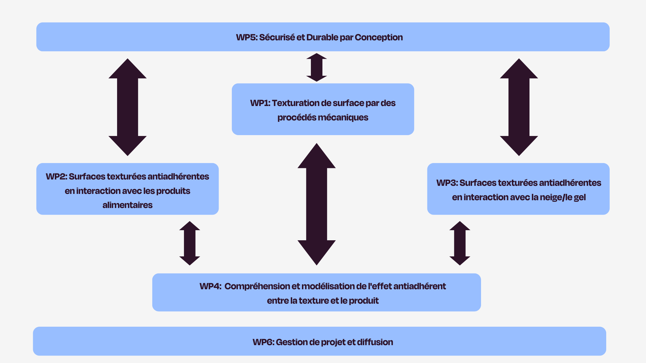 Schéma de l'approche du projet de recherche CIRCATEX visant à développer des applications antiadhésives sans PFAS grâce à la texturation de surface