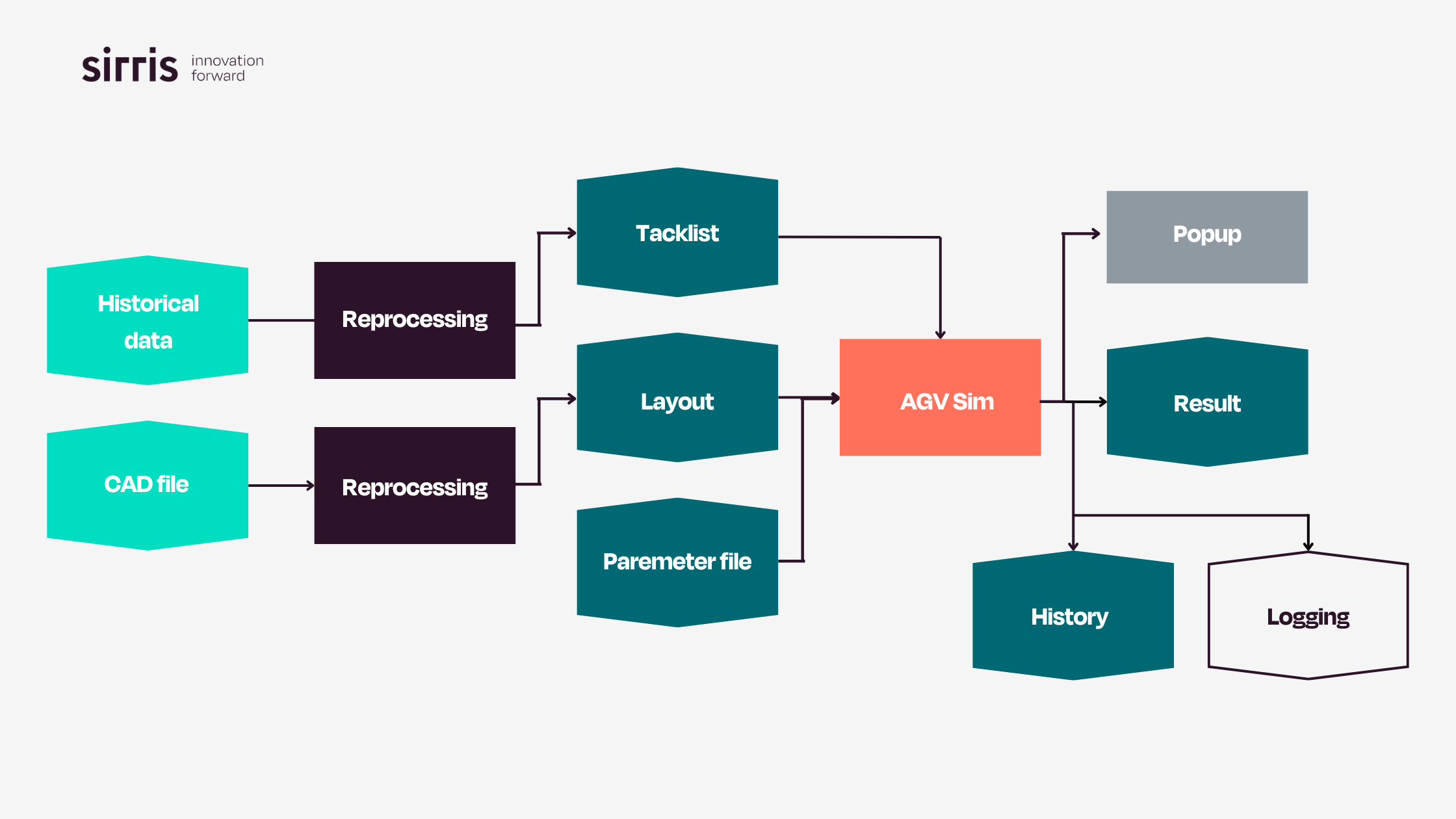 Diagram workflow AGVsim