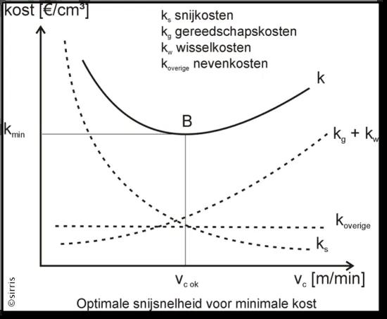 economische snelheid