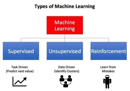 Types of machine learning