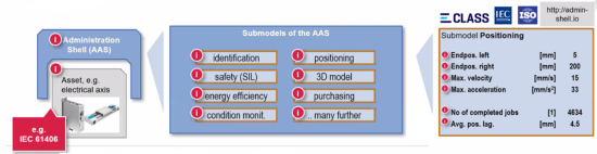 Illustration of AAS architecture approach