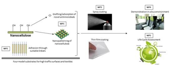 Nanocellulose