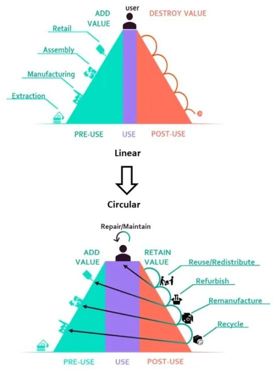 Linear vs. circular use model