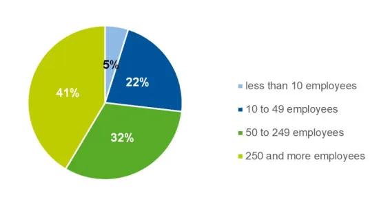 41 companies were interviewed or surveyed