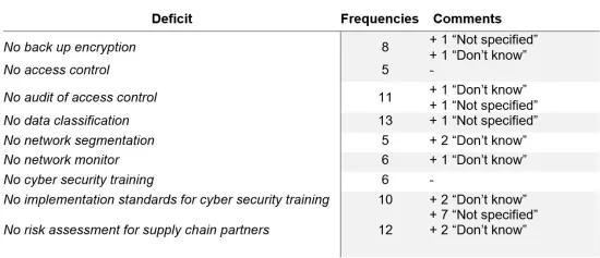 Survey Cybersecurity 4.0 - table 1