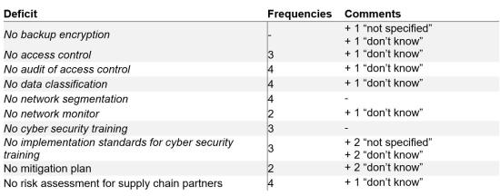 Survey Cybersecurity 4.0 - table 3