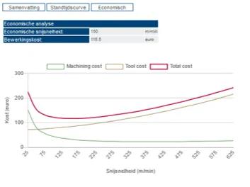 economische snijsnelheid 2