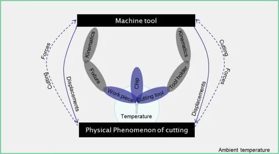 Factors influencing the dynamics of machining process