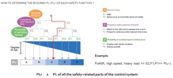 Safety-related parts of control system