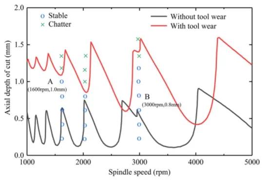 Machining dynamics - stability lobe 