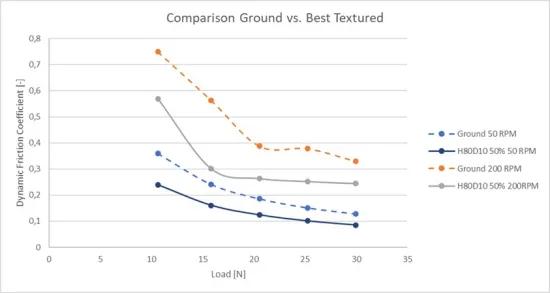 textureren-testresultaten op getextureerde en geslepen assen