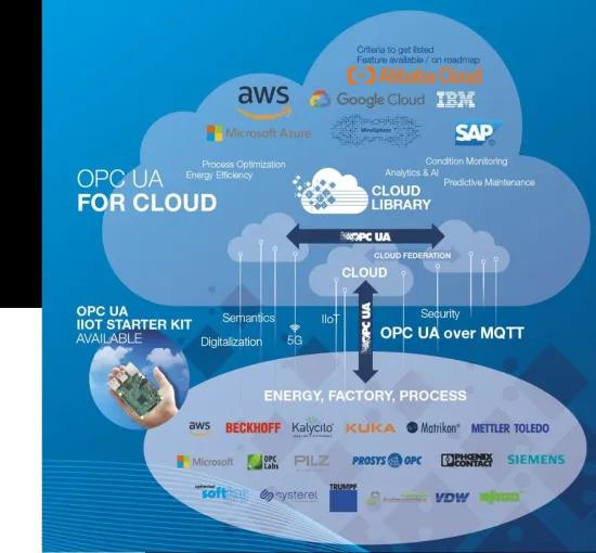 Poster on OPC UA for cloud: The OPC Foundation Cloud Initiative aims to create complete interoperability between IT and OT