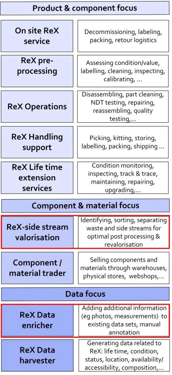 A scheme of roles created at sheltered workplace Mirto to help circular project sort and classify