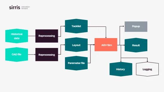 Diagramme de flux de travail AGVsim