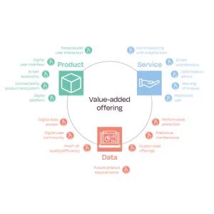 Diagram with overview smart product scenarios